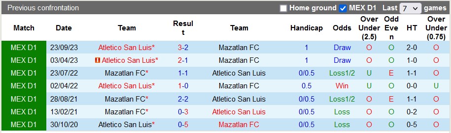 Nhận định, soi kèo Mazatlán vs San Luis, 10h ngày 13/1: Khởi đầu khó khăn của chủ nhà - Ảnh 3