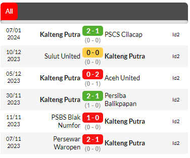 Nhận định, soi kèo Persekat vs Kalteng Putra, 15h ngày 12/11: Tiếp tục chìm sâu - Ảnh 2