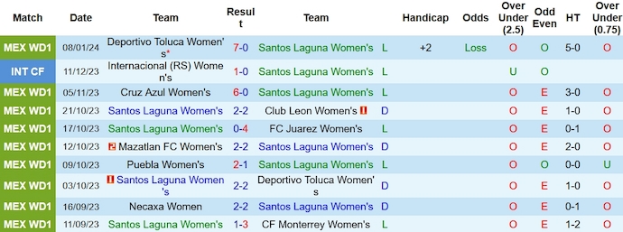 Nhận định, soi kèo Santos Laguna (W) vs Cruz Azul (W), 8h ngày 12/1 - Ảnh 1
