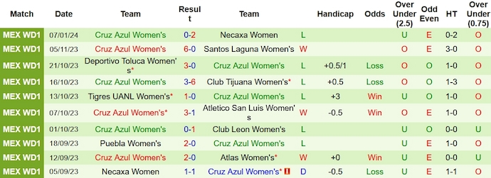 Nhận định, soi kèo Santos Laguna (W) vs Cruz Azul (W), 8h ngày 12/1 - Ảnh 2