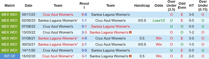 Nhận định, soi kèo Santos Laguna (W) vs Cruz Azul (W), 8h ngày 12/1 - Ảnh 3