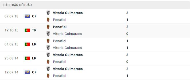Nhận định, soi kèo Vitoria Guimaraes vs Penafiel, 3h15 ngày 12/1: Không dễ khuất phục - Ảnh 2