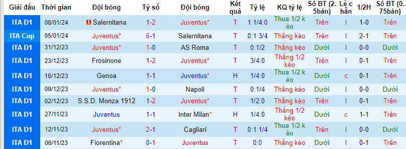 Soi bảng vị cầu thủ ghi bàn trận Juventus vs Frosinone, 3h ngày 12/1 - Ảnh 2