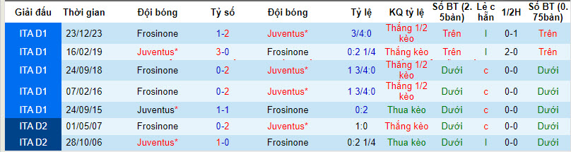 Soi bảng vị cầu thủ ghi bàn trận Juventus vs Frosinone, 3h ngày 12/1 - Ảnh 4