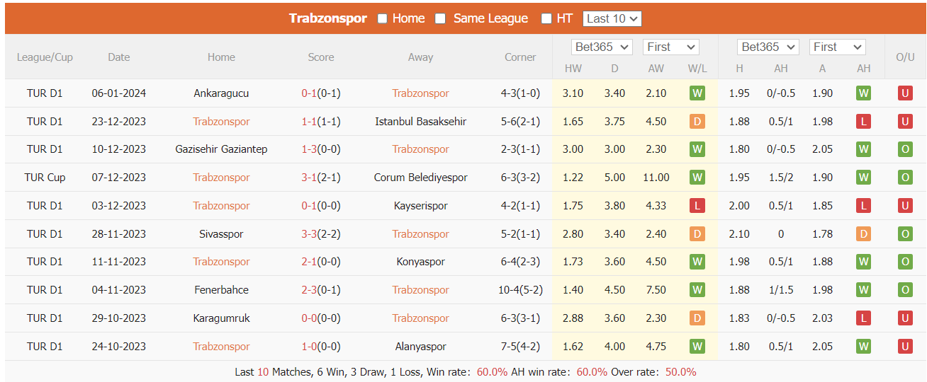 Soi kèo phạt góc Trabzonspor vs Samsunspor, 0h ngày 12/1 - Ảnh 1