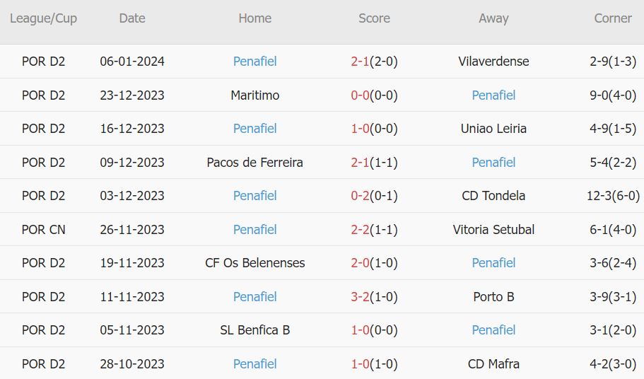 Soi kèo phạt góc Vitoria Guimaraes vs Penafiel, 3h15 ngày 12/1 - Ảnh 2