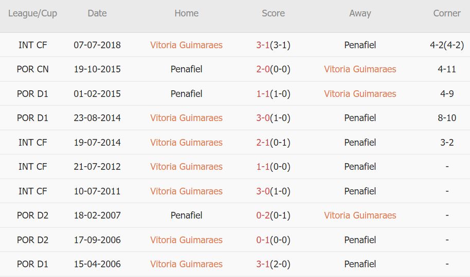 Soi kèo phạt góc Vitoria Guimaraes vs Penafiel, 3h15 ngày 12/1 - Ảnh 3