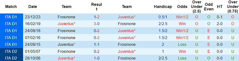 Thành tích lịch sử đối đầu Juventus vs Frosinone, 3h ngày 12/1 - Ảnh 1