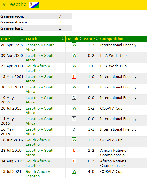 Thành tích lịch sử đối đầu Nam Phi vs Lesotho, 20h ngày 11/1 - Ảnh 1