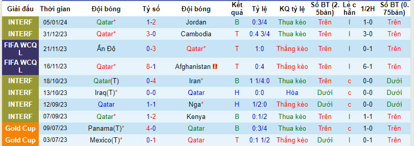 Biến động tỷ lệ kèo Qatar vs Lebanon, 23h ngày 12/1 - Ảnh 2