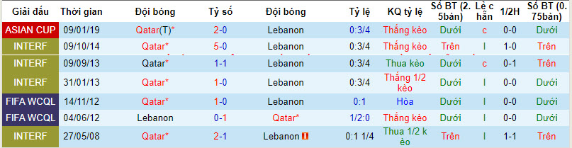 Biến động tỷ lệ kèo Qatar vs Lebanon, 23h ngày 12/1 - Ảnh 4