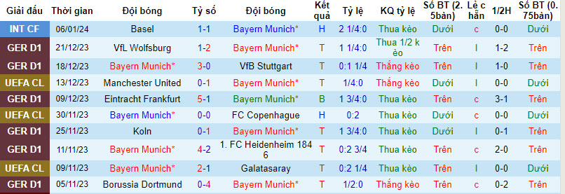 Thống kê 10 trận gần nhất của Bayern Munich 
