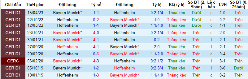 Lịch sử đối đầu Bayern Munich vs Hoffenheim