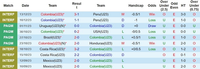 Nhận định, soi kèo Colombia U23 vs Dominican U23, 7h ngày 13/1 - Ảnh 1