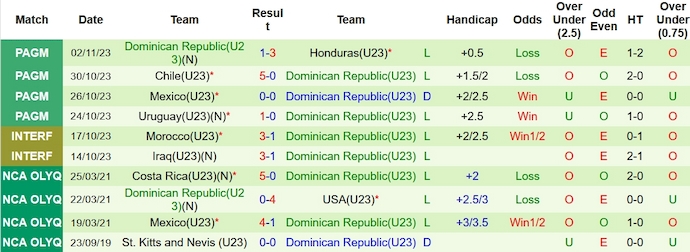 Nhận định, soi kèo Colombia U23 vs Dominican U23, 7h ngày 13/1 - Ảnh 2