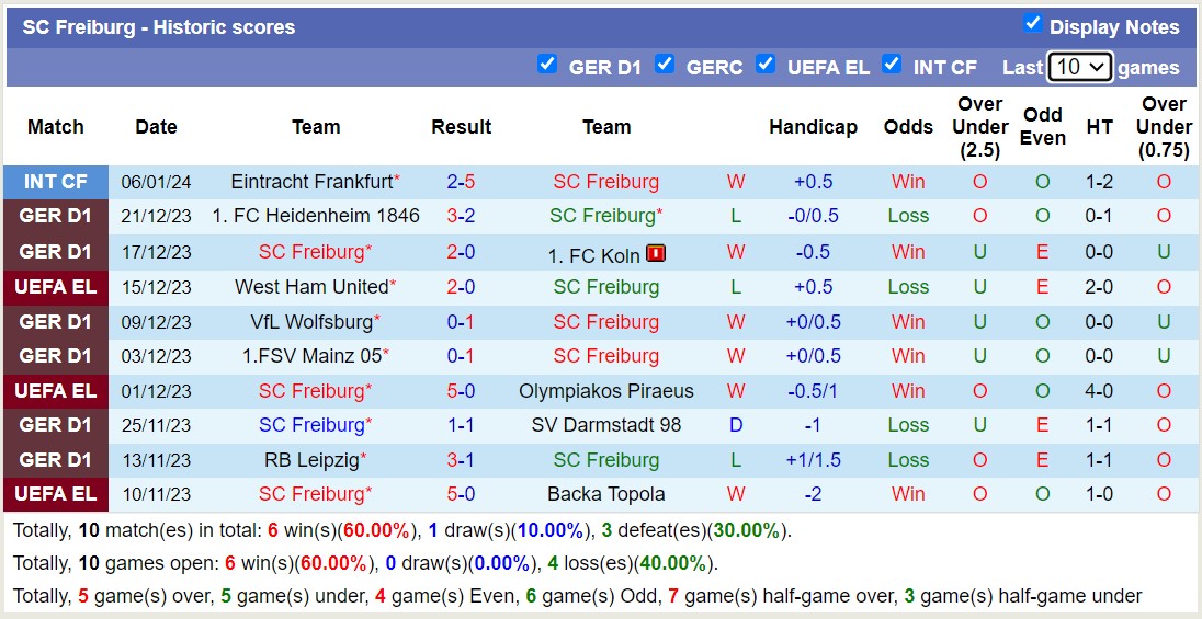 Nhận định, soi kèo Freiburg vs Union Berlin, 21h30 ngày 13/1: Cơn bão chấn thương - Ảnh 1