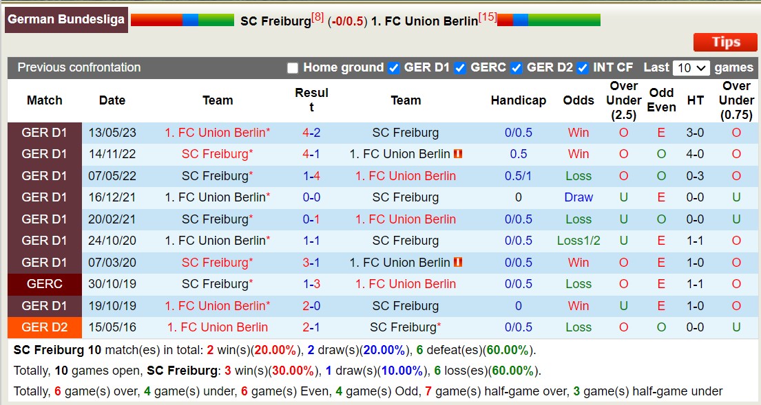 Nhận định, soi kèo Freiburg vs Union Berlin, 21h30 ngày 13/1: Cơn bão chấn thương - Ảnh 3