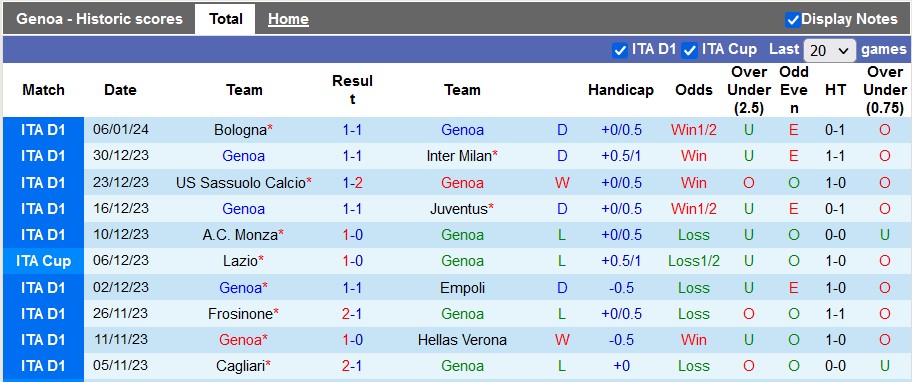 Nhận định, soi kèo Genoa vs Torino, 21h ngày 13/1: Cái dớp của Genoa - Ảnh 1