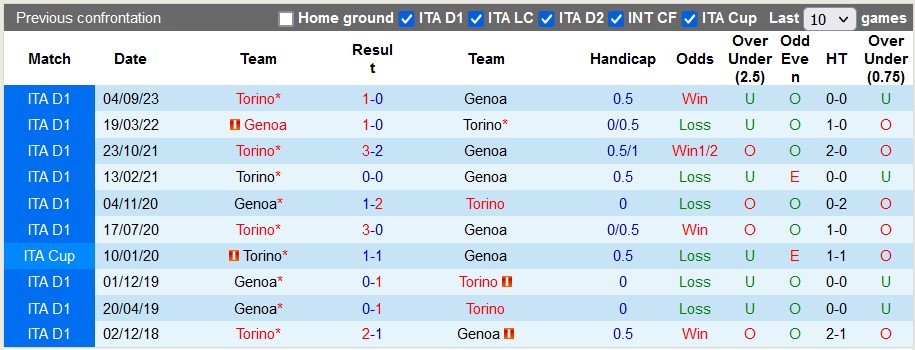 Nhận định, soi kèo Genoa vs Torino, 21h ngày 13/1: Cái dớp của Genoa - Ảnh 3