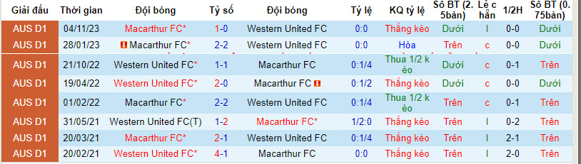 Nhận định, soi kèo Macarthur vs Western Utd, 13h30 ngày 12/1: Giải cơn khát chiến thắng - Ảnh 3