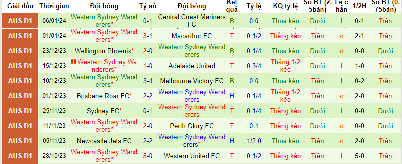 Thống kê 10 trận gần nhất của WS Wanderers