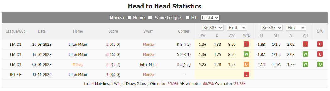 Nhận định, soi kèo Monza vs Inter Milan, 2h45 ngày 14/1: Không thể ngăn cản Inter - Ảnh 7