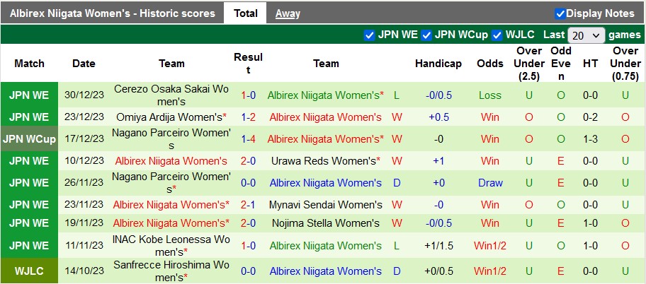 Nhận định, soi kèo nữ Leonessa vs nữ Albirex Niigata, 11h ngày 14/1 - Ảnh 3