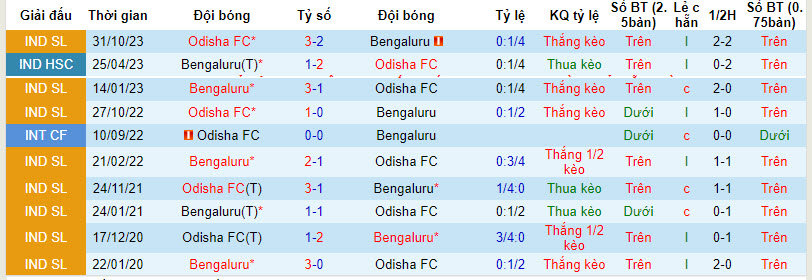 Nhận định, soi kèo Odisha vs Bengaluru, 21h ngày 12/1: Chuẩn bị tốt nhất - Ảnh 3