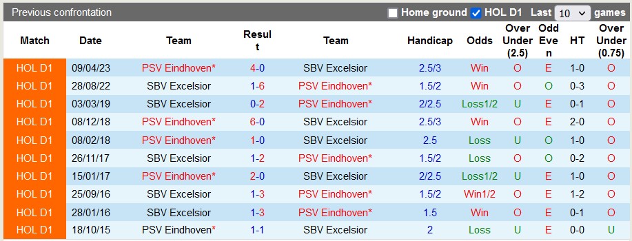 Nhận định, soi kèo PSV vs Excelsior, 3h ngày 14/1: Quá chênh lệch - Ảnh 3