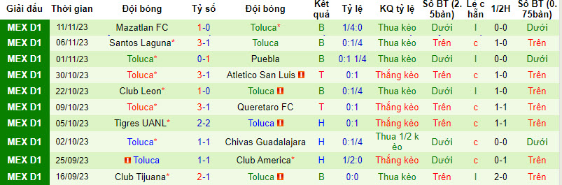 Nhận định, soi kèo Querétaro vs Toluca, 8h ngày 13/1: Lợi thế sân nhà - Ảnh 2