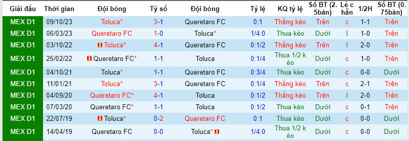 Nhận định, soi kèo Querétaro vs Toluca, 8h ngày 13/1: Lợi thế sân nhà - Ảnh 3