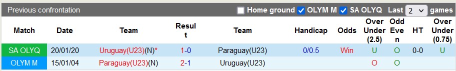 Nhận định, soi kèo Uruguay U23 vs Paraguay U23, 7h30 ngày 14/1 - Ảnh 3