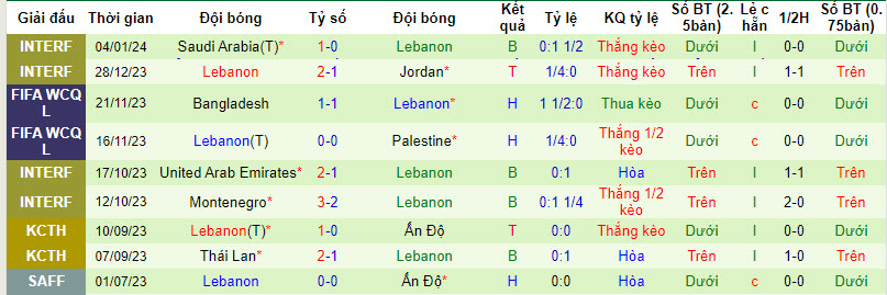 Soi bảng dự đoán tỷ số chính xác Qatar vs Lebanon, 23h ngày 12/1 - Ảnh 3