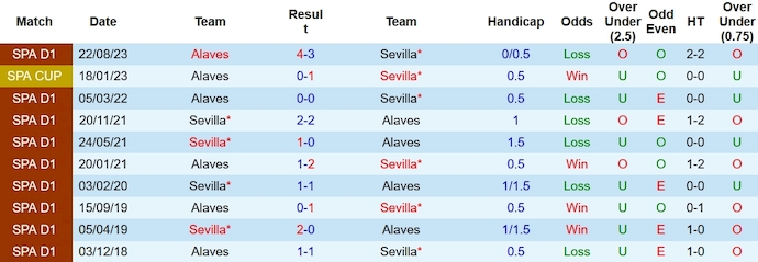 Soi kèo phạt góc Sevilla vs Alaves, 3h ngày 13/1 - Ảnh 3