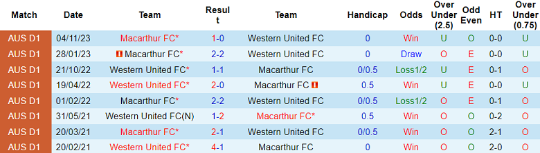 Thành tích lịch sử đối đầu Macarthur vs Western Utd, 13h30 ngày 12/1 - Ảnh 1