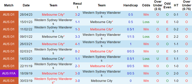 Thành tích lịch sử đối đầu Melbourne City vs WS Wanderers, 16h15 ngày 12/1 - Ảnh 1