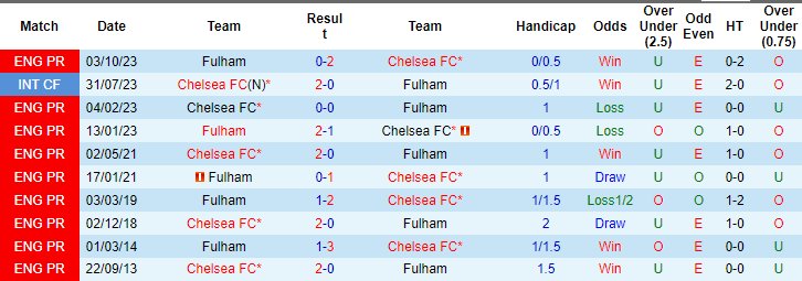 Kèo thẻ phạt ngon ăn Chelsea vs Fulham, 19h30 ngày 13/1 - Ảnh 3