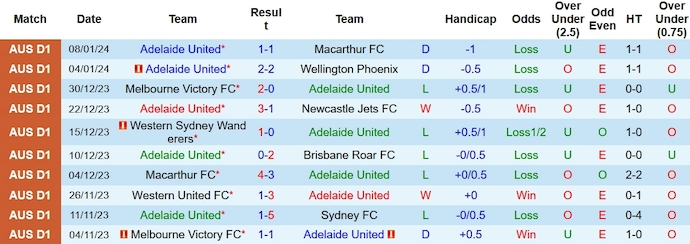 Nhận định, soi kèo Adelaide vs Sydney FC, 16h ngày 13/1: Phong độ đang lên - Ảnh 1