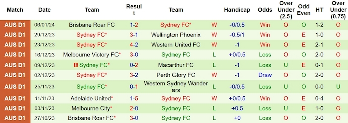 Nhận định, soi kèo Adelaide vs Sydney FC, 16h ngày 13/1: Phong độ đang lên - Ảnh 2