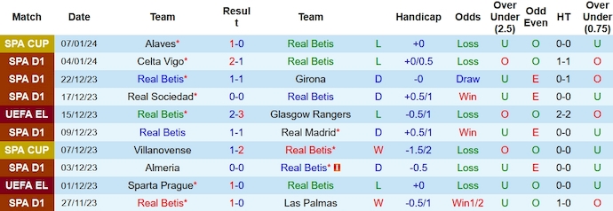 Nhận định, soi kèo Betis vs Granada, 3h ngày 14/1: Tận dụng cơ hội - Ảnh 1