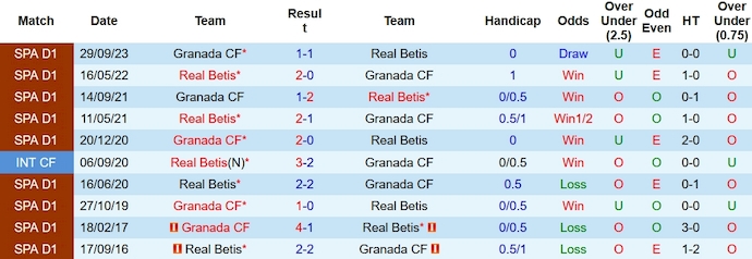 Nhận định, soi kèo Betis vs Granada, 3h ngày 14/1: Tận dụng cơ hội - Ảnh 3