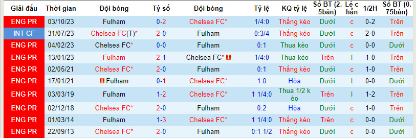 Lịch sử đối đầu Chelsea vs Fulham