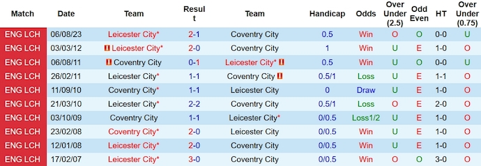Nhận định, soi kèo Coventry vs Leicester, 19h30 ngày 13/1: Phong độ chỉ là nhất thời - Ảnh 3