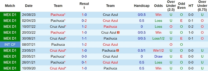 Nhận định, soi kèo Cruz Azul vs Pachuca, 8h ngày 14/1: Khó cho chủ nhà - Ảnh 3