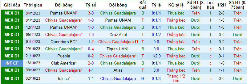 Nhận định, soi kèo Guadalajara Chivas vs Santos Laguna, 8h05 ngày 14/1: Nhọc nhằn - Ảnh 1