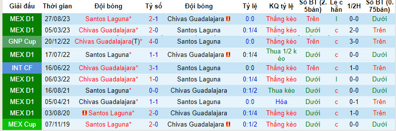 Nhận định, soi kèo Guadalajara Chivas vs Santos Laguna, 8h05 ngày 14/1: Nhọc nhằn - Ảnh 3