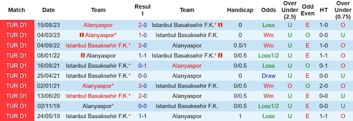 Nhận định, soi kèo Istanbul Basaksehir vs Alanyaspor, 20h ngày 13/1: Thay đổi lịch sử - Ảnh 3