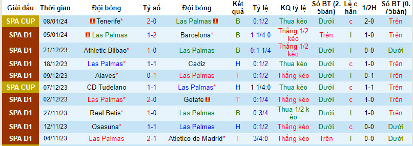 Nhận định, soi kèo Las Palmas vs Villarreal, 20h ngày 13/1: Bắn hạ tầu ngầm - Ảnh 1