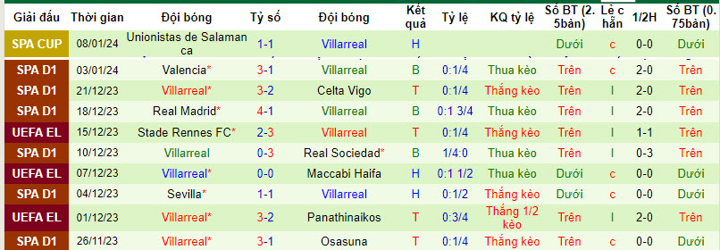 Nhận định, soi kèo Las Palmas vs Villarreal, 20h ngày 13/1: Bắn hạ tầu ngầm - Ảnh 2