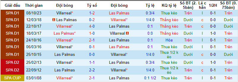 Nhận định, soi kèo Las Palmas vs Villarreal, 20h ngày 13/1: Bắn hạ tầu ngầm - Ảnh 3